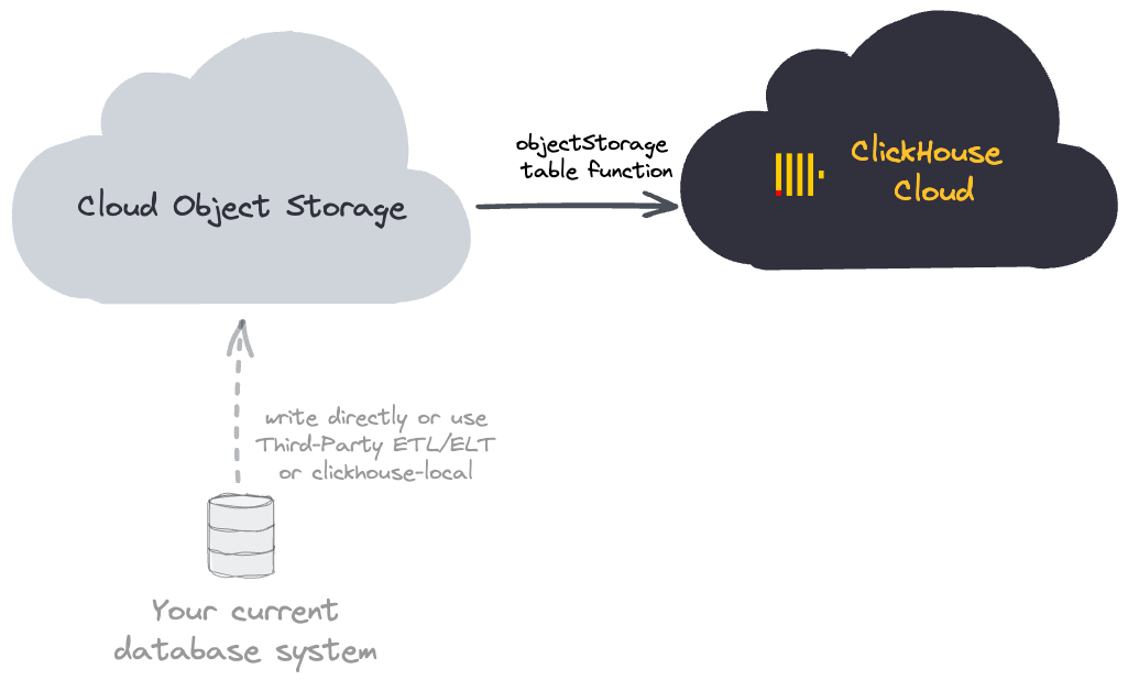 Migrating Self-managed ClickHouse